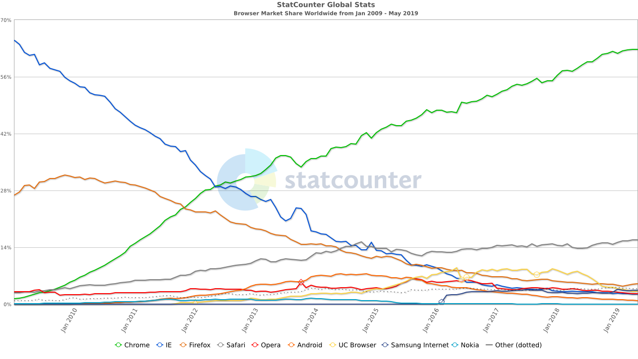 Nutzungsstatistiken Web-Browser